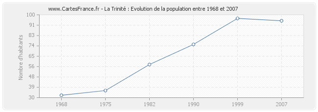 Population La Trinité